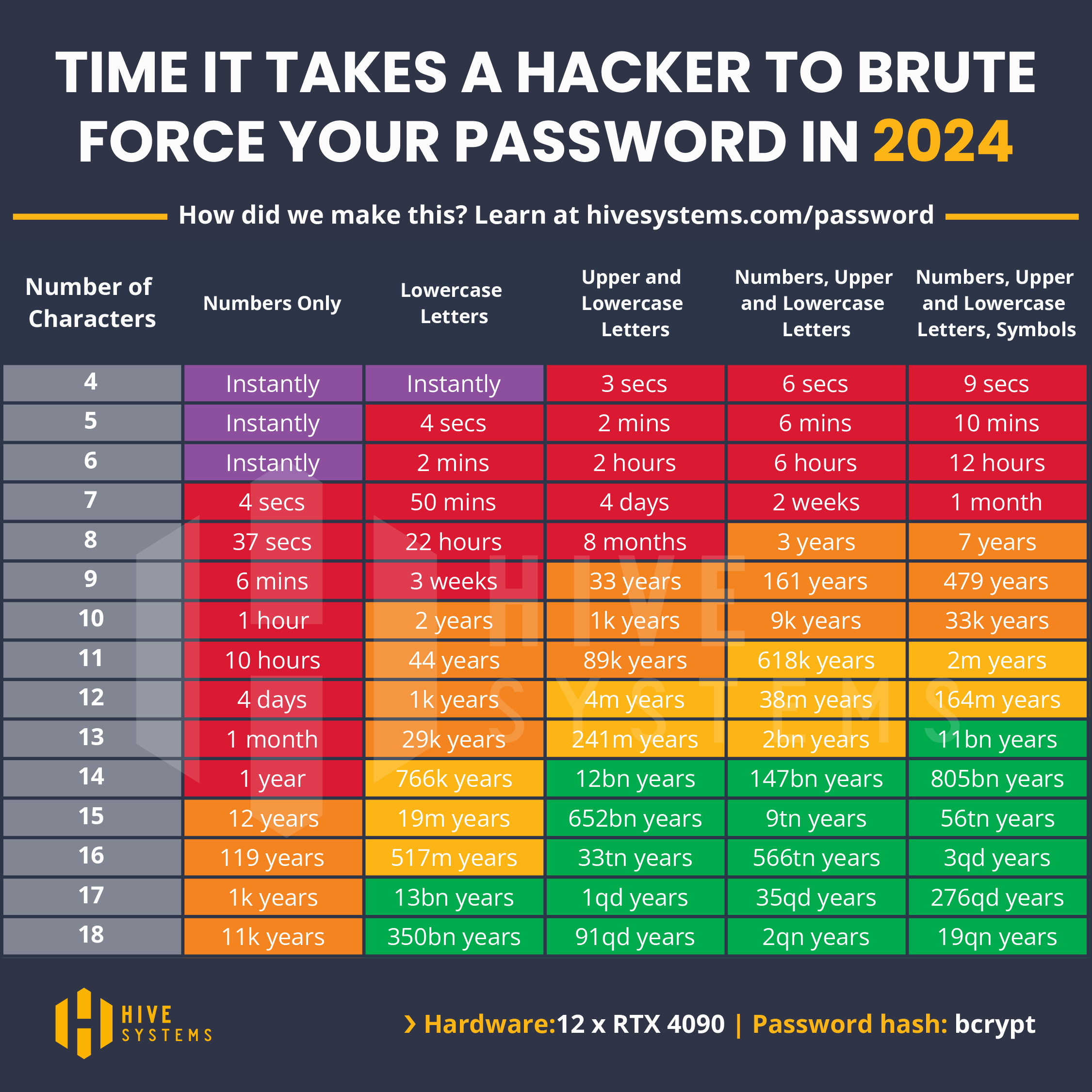 Are Your Passwords in the Green?